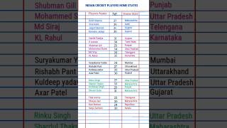 Iconic Indian Cricketers and their Home States  Gk in English shorts cricket gk [upl. by Acnayb]