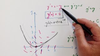 Gewöhnliche Differentialgleichungen Einführung [upl. by Eirroc]