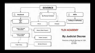 Muslim Divorce Talaq Types amp Classification  Family Law Lecture 1  LLBx [upl. by Alamap]