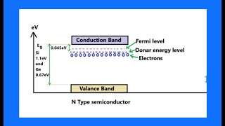 Donar energy level and Acceptor energy level [upl. by Anerok287]