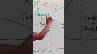 Eutectoid reaction mechanical materialscience productionengineering [upl. by Anailil]