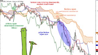 ICHIMOKU  Settare il grafico  Supporti e Resistenze [upl. by Dino55]