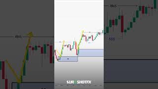 XAUUSDGold Buy on Pullback  Sureshot FX [upl. by Holland]