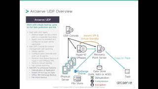 Fortified Data Availability Arcserve UDP v65 New Features Webinar Series 1 [upl. by Cirala754]