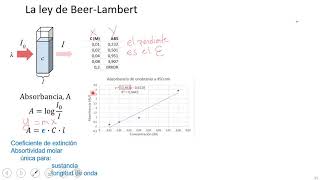 Détermination spectrophotométrique du Fe2 en solution  Application de la loi de BeerLambert [upl. by Baxy846]