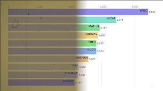 Les prénoms de garçons les plus donnés depuis 100 ans [upl. by Ttegdirb516]