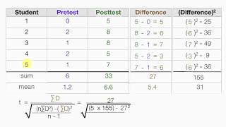 How to calculate t statistics test between the means of related groups dependent means [upl. by Mosby]