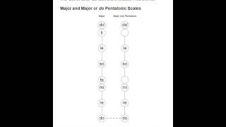 Major and Major or do Pentatonic Scales with Tone Ladders [upl. by Rahm]