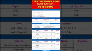 CTET DECEMBER NOTIFICATION 2024  CTET FORM FILL UP 2024  CTET SYLLABUS ELIGIBILITY EXAM DATE ctet [upl. by Ellatsirhc593]