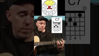 Secondary Dominants Explained in 60 Seconds guitar musictheory guitartutorial zombieguitar [upl. by Paulsen882]