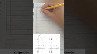 Como hacer Tablas de Verdad  Lógica Matemática logica maths matemática [upl. by Wandy]