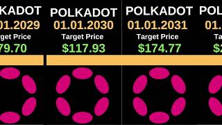 Polkadot Price Prediction 2024 2050 [upl. by Analah]