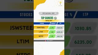 Market Update Top Gainers amp Losers  30th Sept Finance springpad money aiinfinance [upl. by Eniamrej]