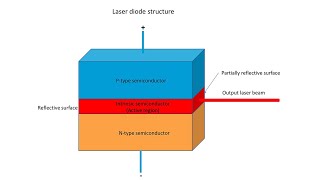 Laser diodes [upl. by Manny]