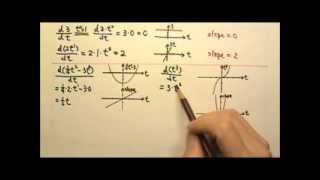 AP Physics C Kinematics 2 Taking Derivative of a Polynomial [upl. by Hanschen]