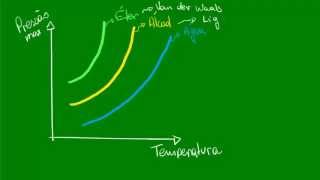 Variação da pressão máxima de vapor [upl. by Amlev]