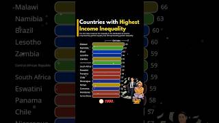 Countries with Highest income inequality inequality income top [upl. by Soraya480]