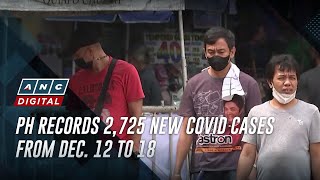 PH records 2725 new COVID cases from Dec 12 to 18  ANC [upl. by Laroc]