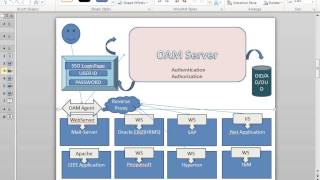 Overview Of Oracle IDM OIM and OAM [upl. by Johppa]