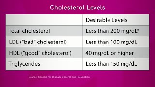 Cholesterol Levels Blood Test [upl. by Meihar]