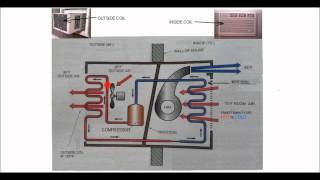 HVAC Training  The Refrigeration Process [upl. by Ferullo]