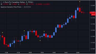 Dynamic pivots indicator for TradingView [upl. by Leonardo]