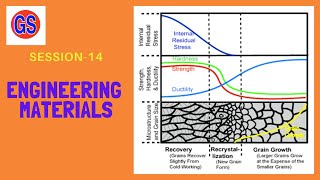 Engineering MaterialsSession14 Recovery Recrystallization Grain growth various factors [upl. by Nalac349]