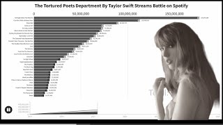 The Tortured Poets Department  Taylor Swift Streams Battle on Spotify  Spotify Data  July [upl. by Shu]