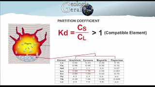 Partition coefficient and element compatibility [upl. by Suilienroc]