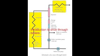 Introduction to once through boilers [upl. by Eittam]