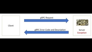 Spring Boot  gRPC Error Handling Hello World Example [upl. by Lemuel112]