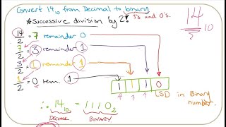 Converting Decimal to Binary  Explained Really Well [upl. by Suzette]