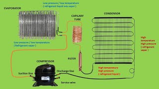 How to work refrigerator gas cycle  Refrigeration Gas Cycle  Refrigerator working  The Basics [upl. by Heater]