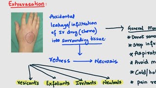 Extravasation of chemotherapy drugs cancer pharmacology [upl. by Einnek]