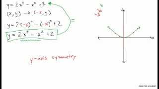 MATH  Yaxis Symmetry [upl. by Enitsuga776]