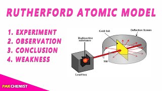 Rutherford Atomic Model  Experiment Observation Conclusion Weakness 📜 [upl. by Olivier]