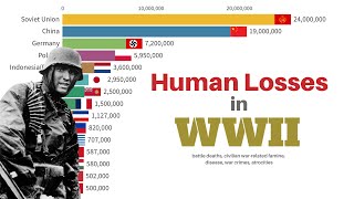 Human Losses in WWII including Battle Deaths Famine Diseases War Crimes [upl. by Moyer]