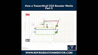 How a Transcritical CO2 Booster Works Clip5 [upl. by Gromme]