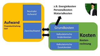 Kosten und Aufwand  Unterschied einfach erklärt [upl. by Emoreg]