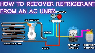 How to Recover Refrigerant from an AC unit  Animation  hvactraining hvacmaintenance hvac [upl. by Lavella]