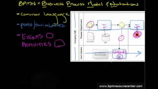 What is BPMN Simple introduction for any audience [upl. by Nosraep]