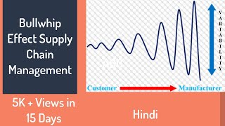 Bullwhip effect Supply Chain management in hindi [upl. by Caleb209]