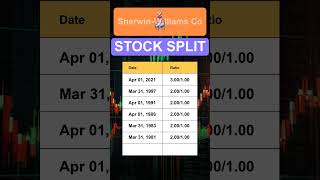 SHW SherwinWilliams Co Stock Split History [upl. by Reine]