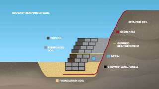 GEOWEB® Reinforced Retaining Wall CrossSection Animation [upl. by Xyla]