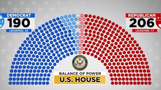 House majority still in play as Republicans eye a red sweep [upl. by Audley456]