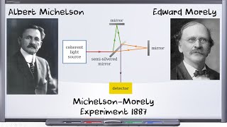 Airys Failure MichelsonMorley and Einstein [upl. by Lipman]