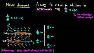 ODE  Phase diagrams [upl. by Gunnar]