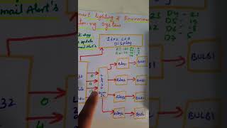 IOT BASED SMART LIGHTING ampENVIRANMENT MONITORING SYSTEM USING ESP32  BLYNK APP iotdevices iot [upl. by Ynove963]