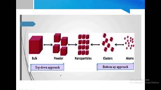 Synthesis of nanomaterialsSolGel methodJP [upl. by Godden]