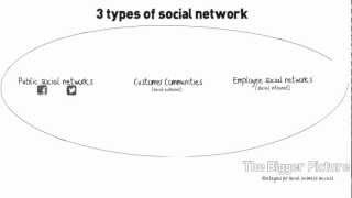 3 types of social networks [upl. by Lorraine]